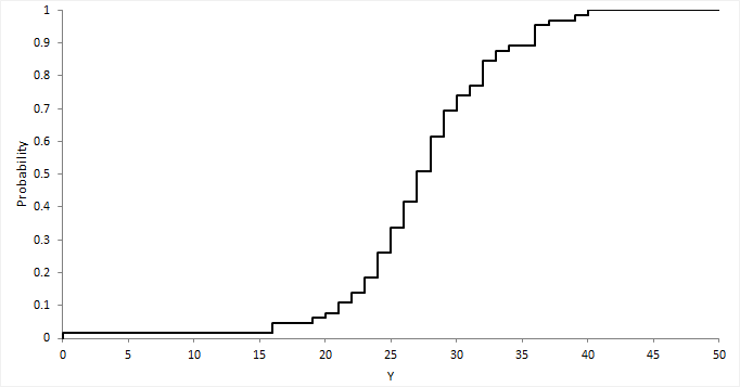 https://analyse-it.com/docs/user-guide/distribution/continuous/cdf-plot